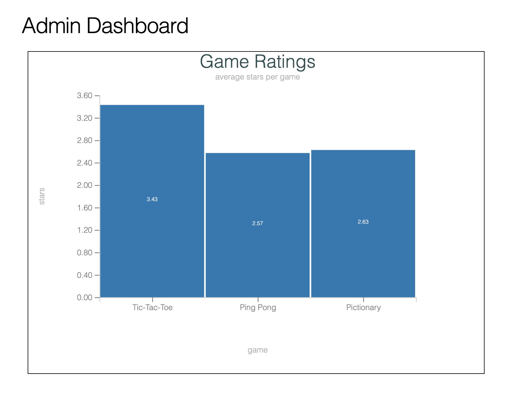 game ratings chart