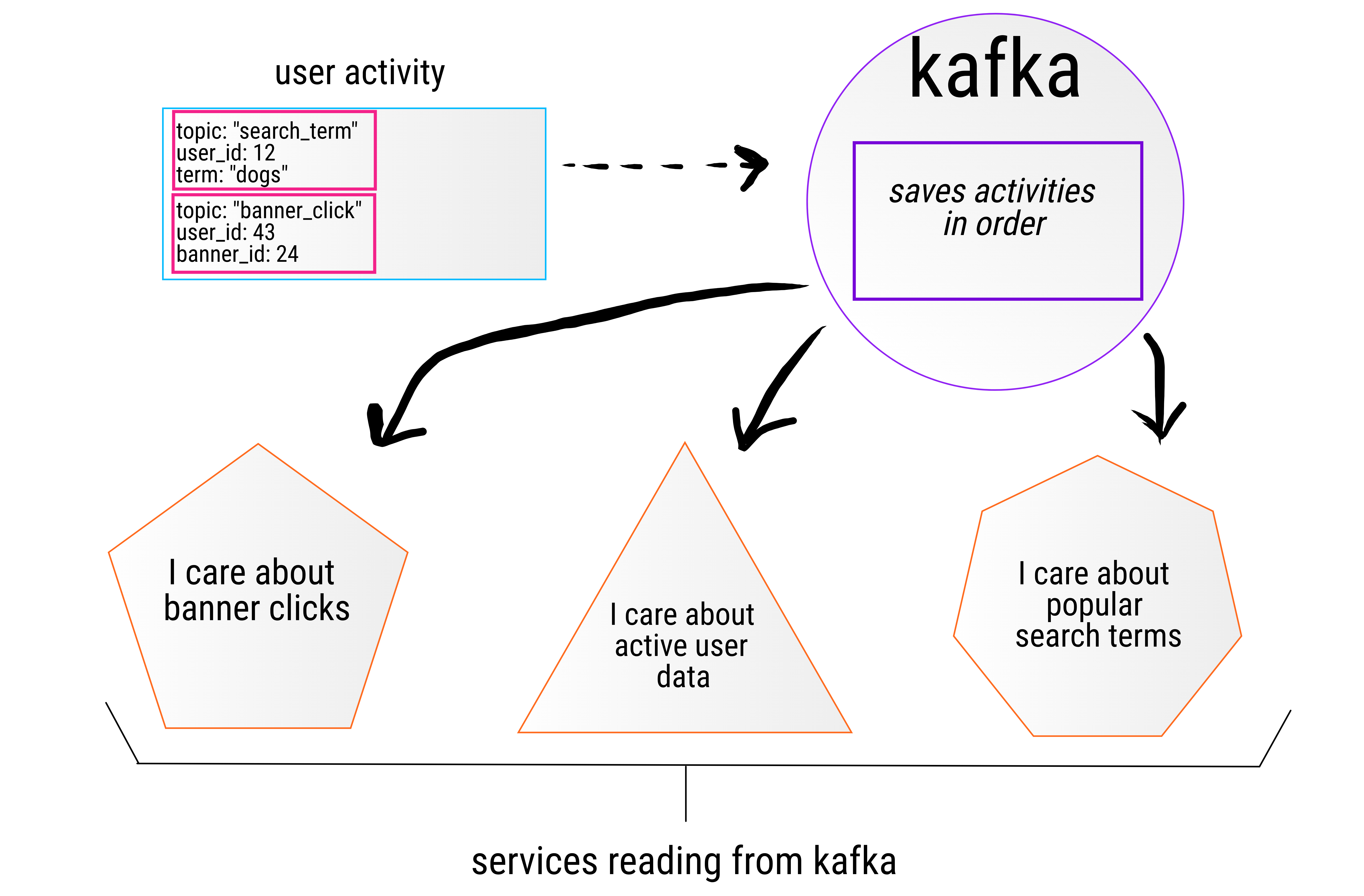 Kafka Flow Example